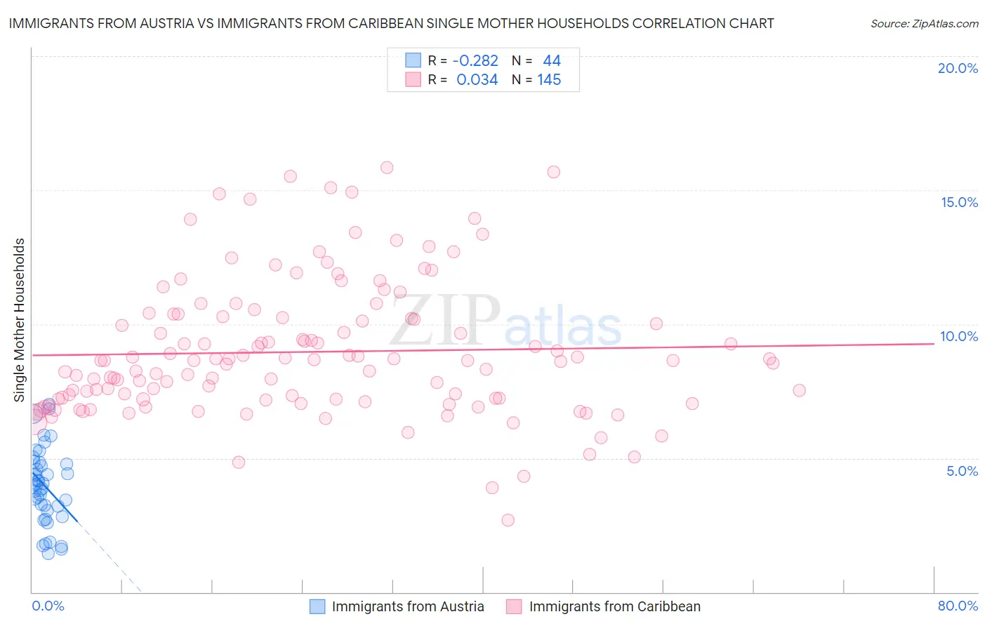 Immigrants from Austria vs Immigrants from Caribbean Single Mother Households