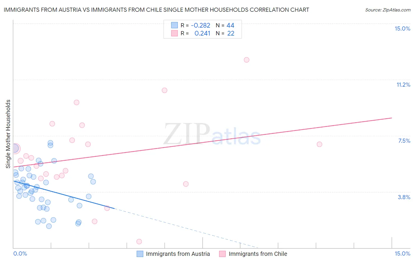Immigrants from Austria vs Immigrants from Chile Single Mother Households