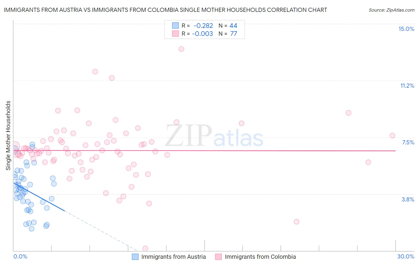 Immigrants from Austria vs Immigrants from Colombia Single Mother Households