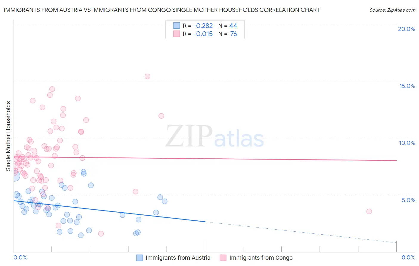 Immigrants from Austria vs Immigrants from Congo Single Mother Households