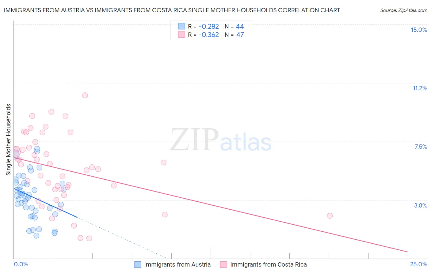 Immigrants from Austria vs Immigrants from Costa Rica Single Mother Households