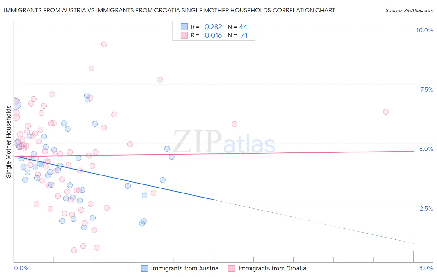 Immigrants from Austria vs Immigrants from Croatia Single Mother Households