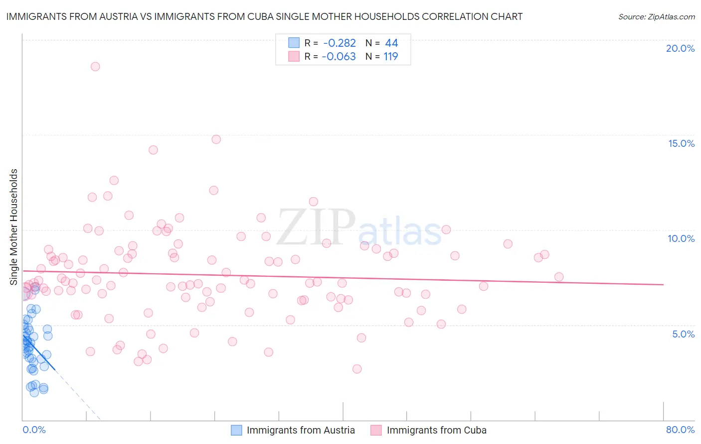 Immigrants from Austria vs Immigrants from Cuba Single Mother Households