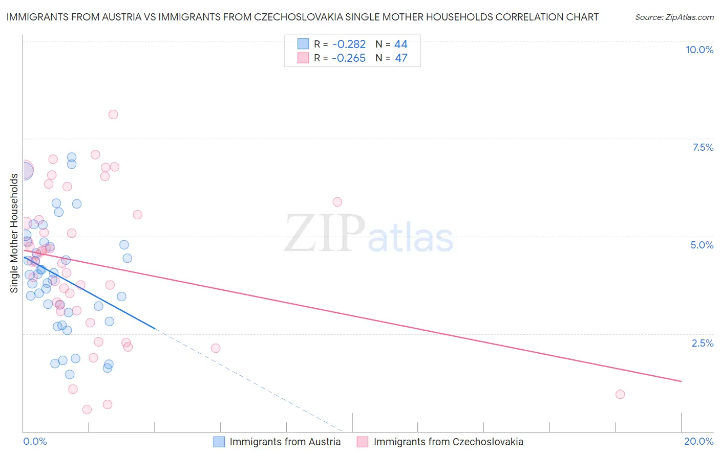 Immigrants from Austria vs Immigrants from Czechoslovakia Single Mother Households