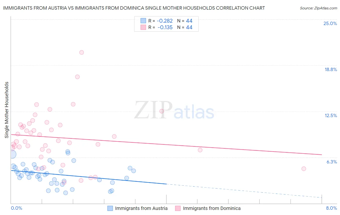 Immigrants from Austria vs Immigrants from Dominica Single Mother Households