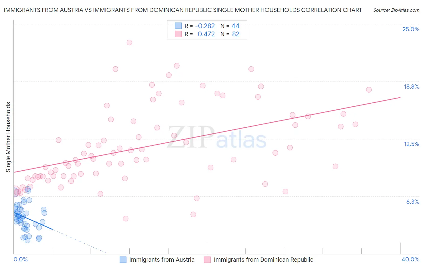 Immigrants from Austria vs Immigrants from Dominican Republic Single Mother Households