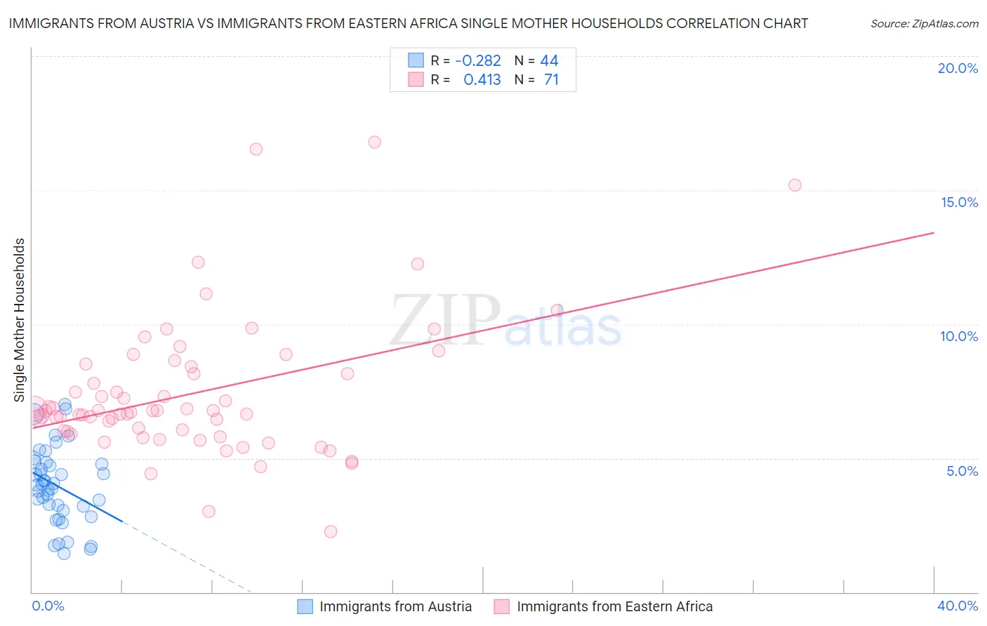 Immigrants from Austria vs Immigrants from Eastern Africa Single Mother Households