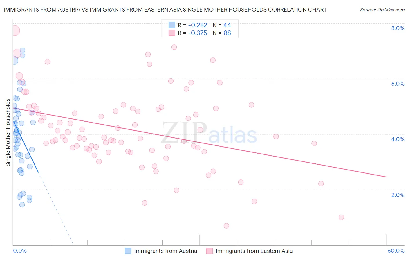 Immigrants from Austria vs Immigrants from Eastern Asia Single Mother Households