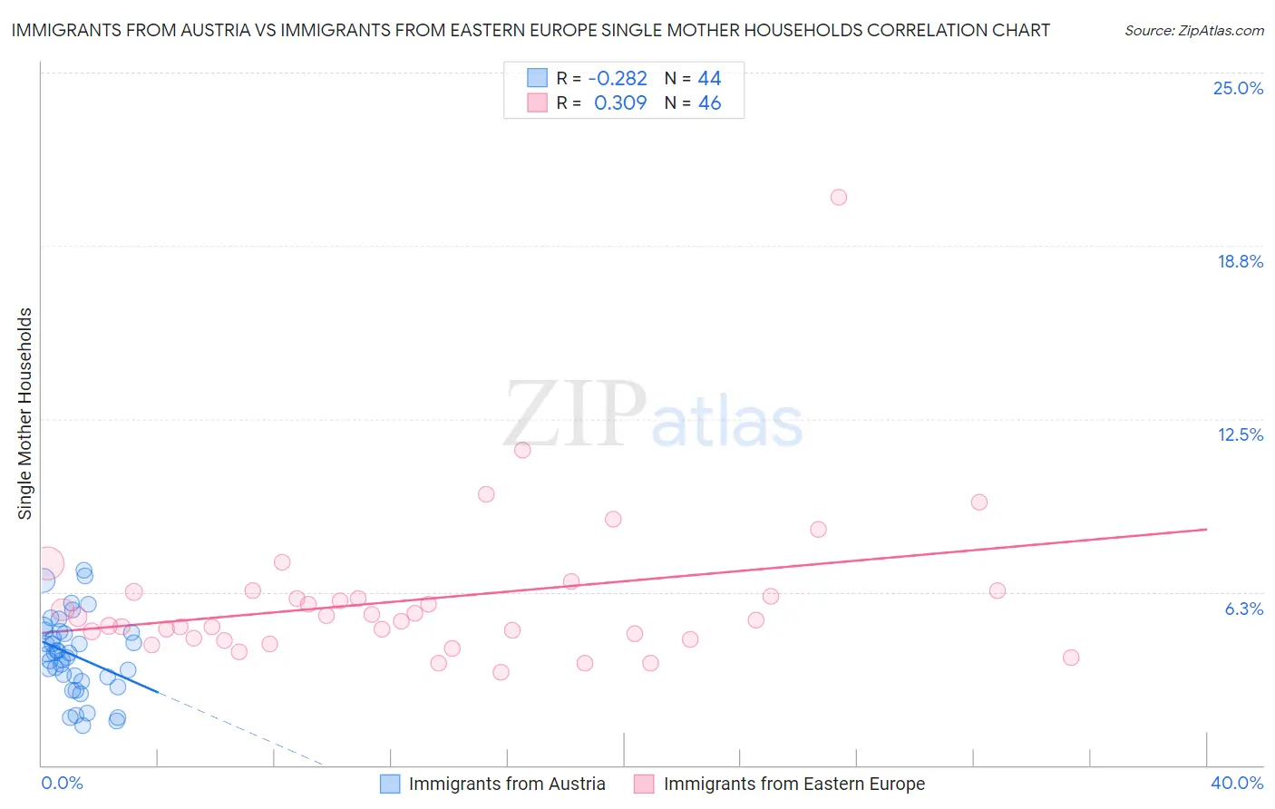 Immigrants from Austria vs Immigrants from Eastern Europe Single Mother Households