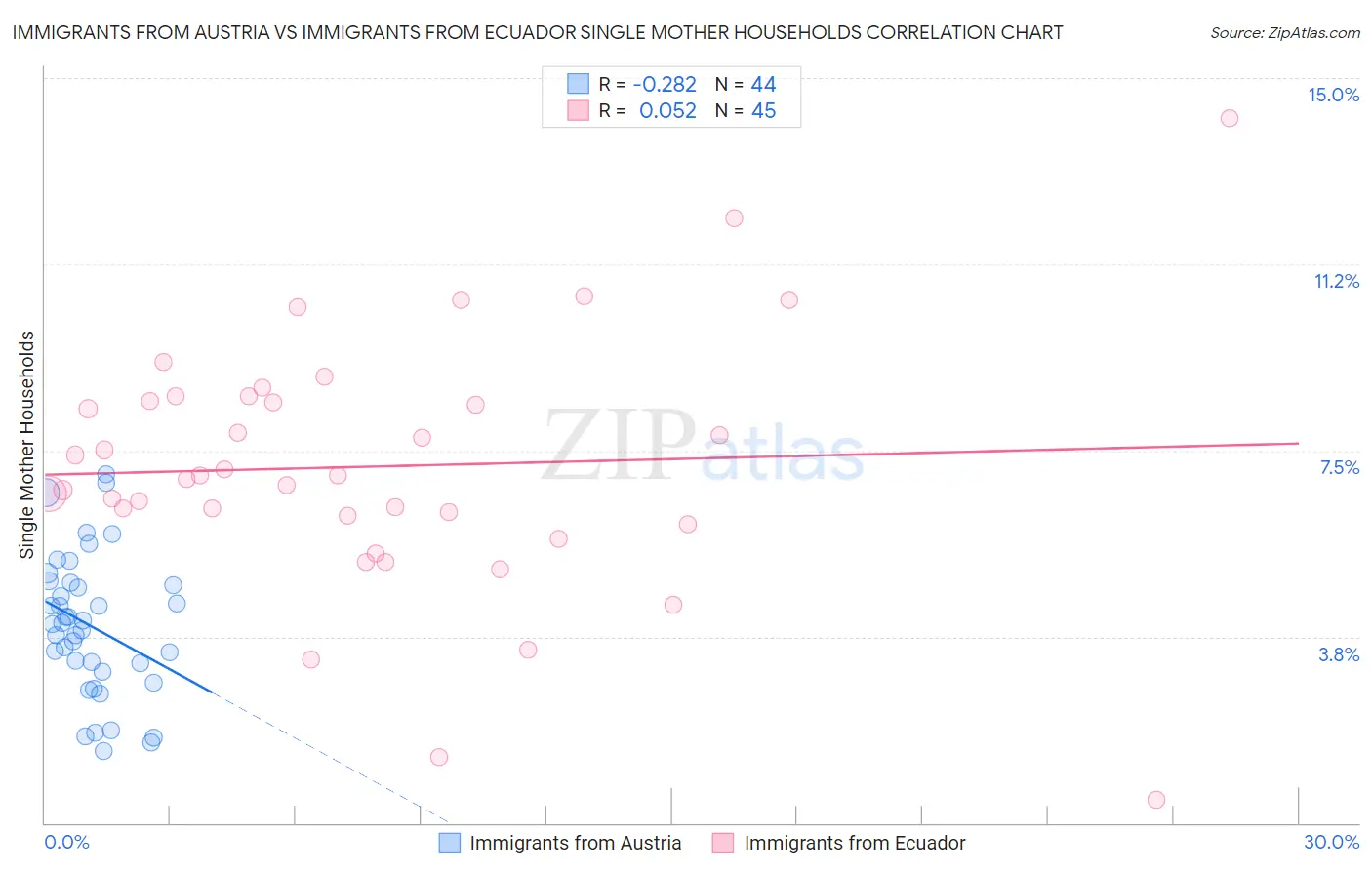 Immigrants from Austria vs Immigrants from Ecuador Single Mother Households