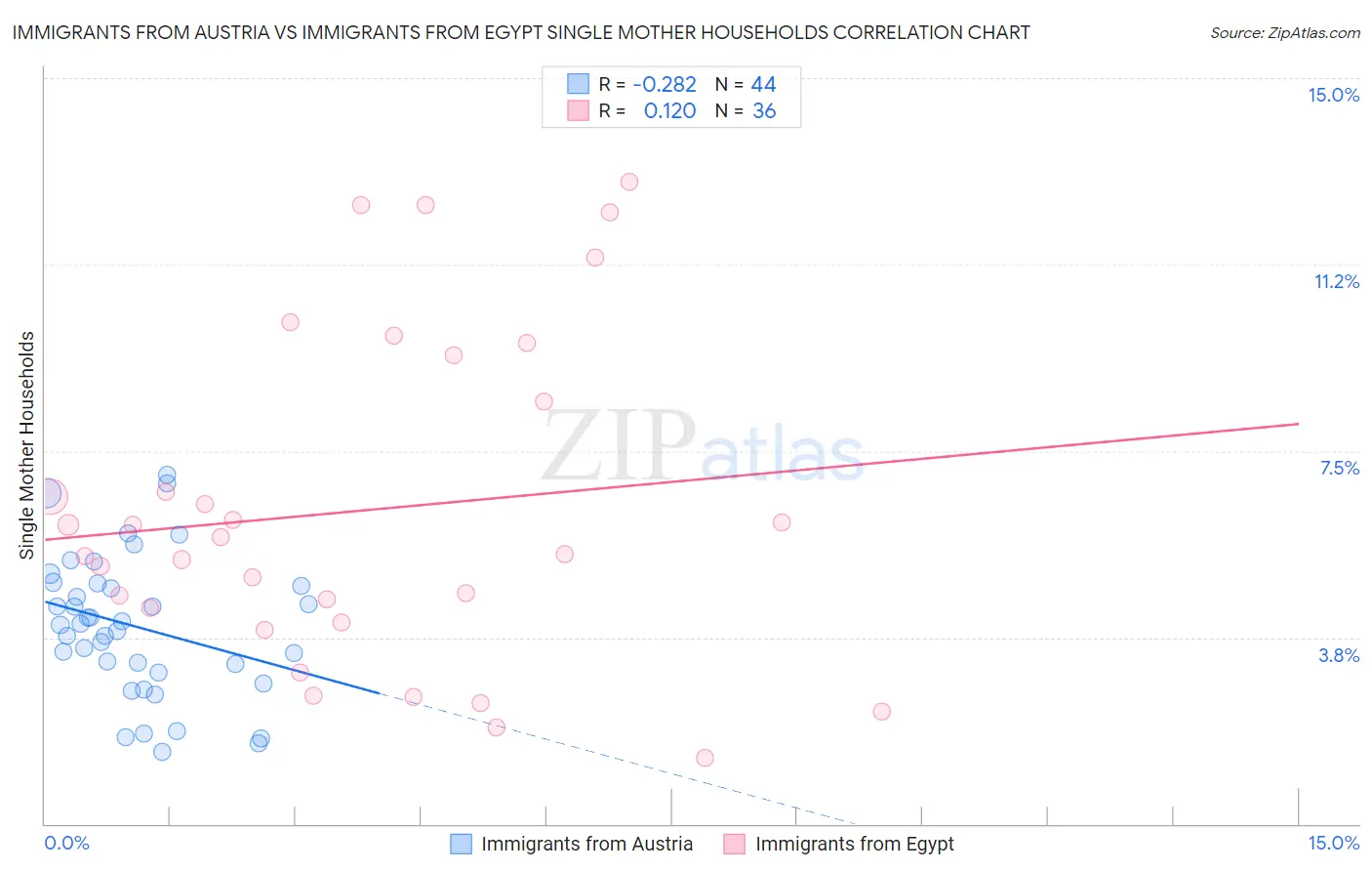 Immigrants from Austria vs Immigrants from Egypt Single Mother Households