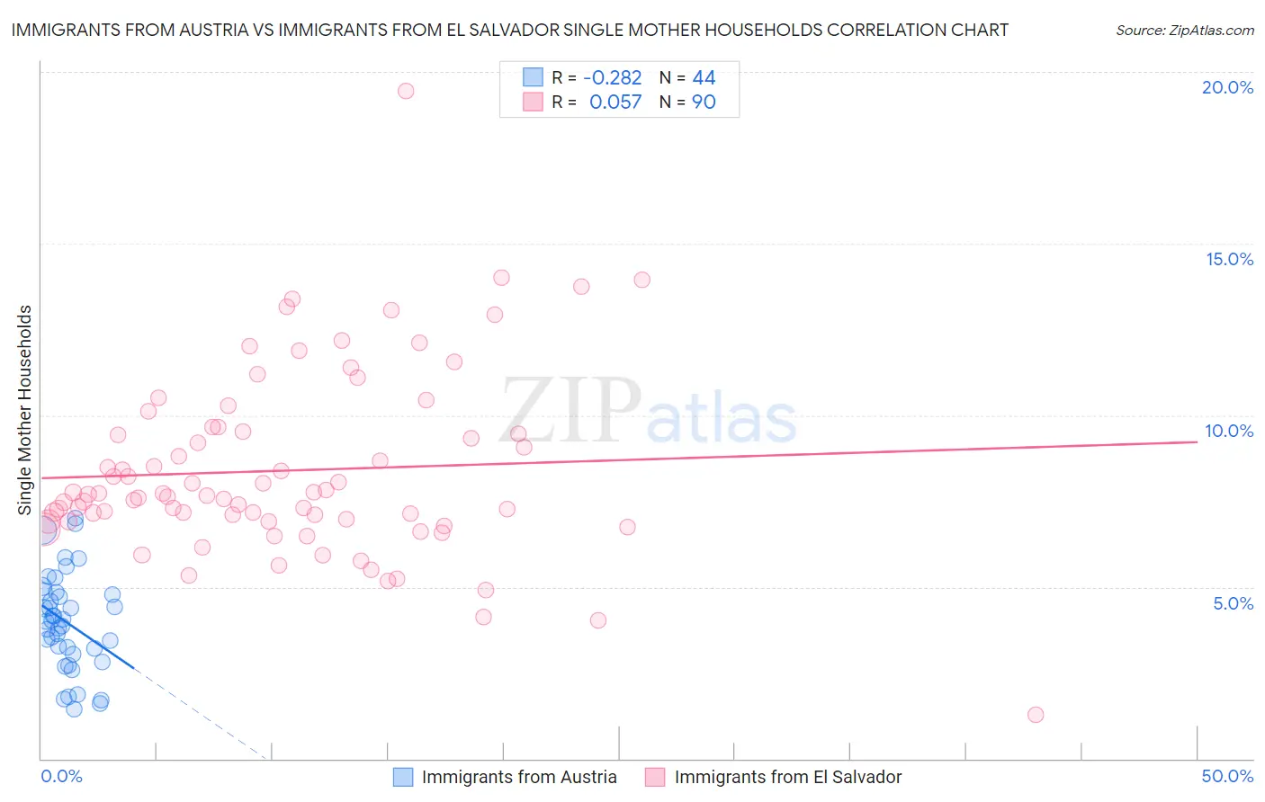 Immigrants from Austria vs Immigrants from El Salvador Single Mother Households