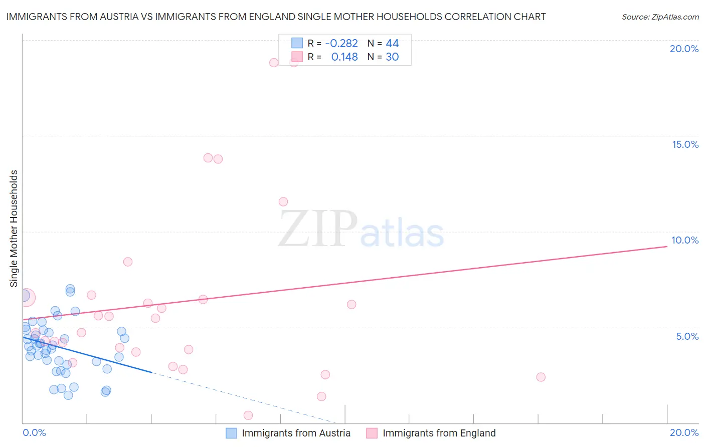 Immigrants from Austria vs Immigrants from England Single Mother Households