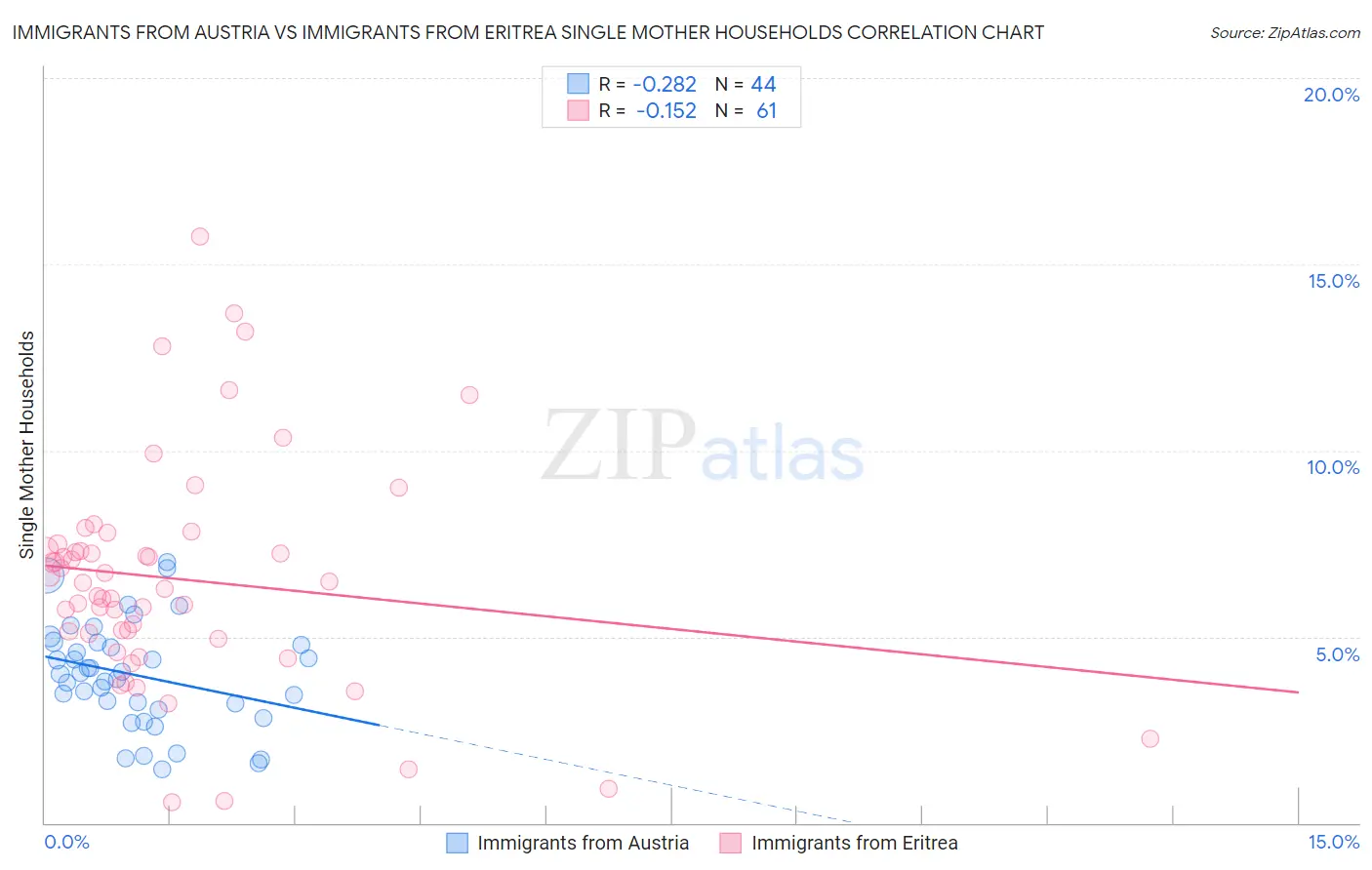 Immigrants from Austria vs Immigrants from Eritrea Single Mother Households