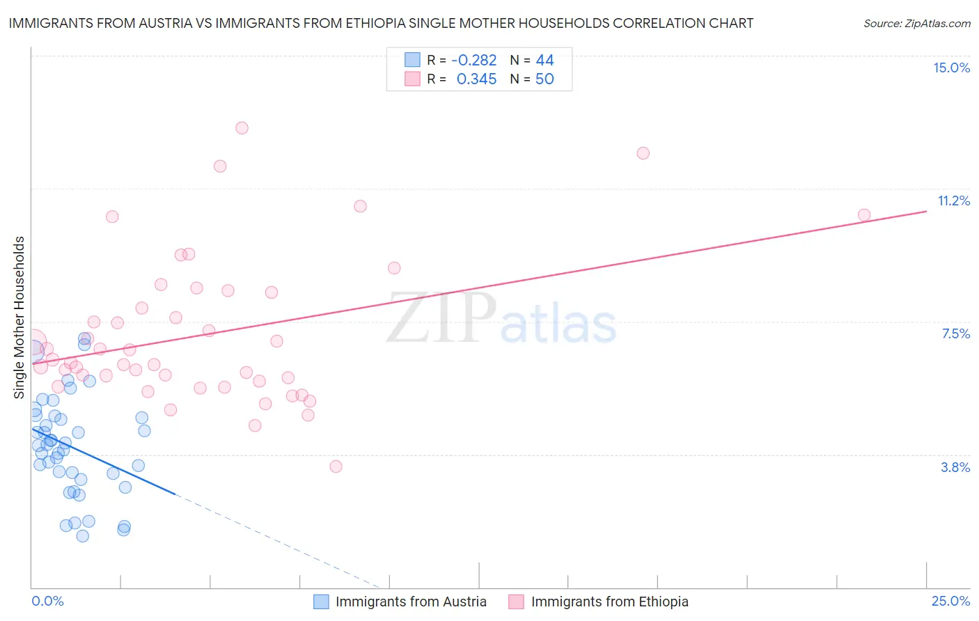Immigrants from Austria vs Immigrants from Ethiopia Single Mother Households