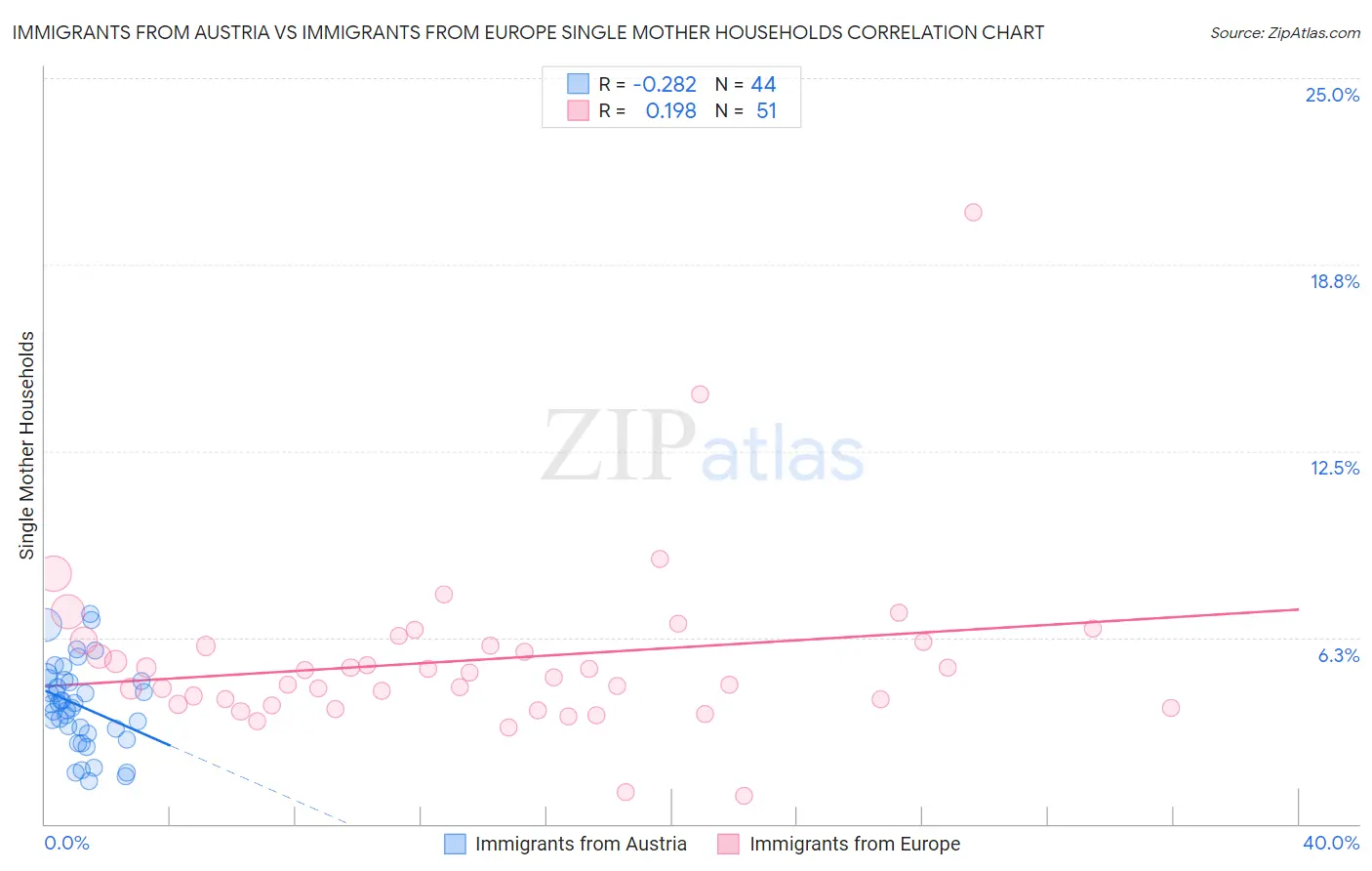 Immigrants from Austria vs Immigrants from Europe Single Mother Households