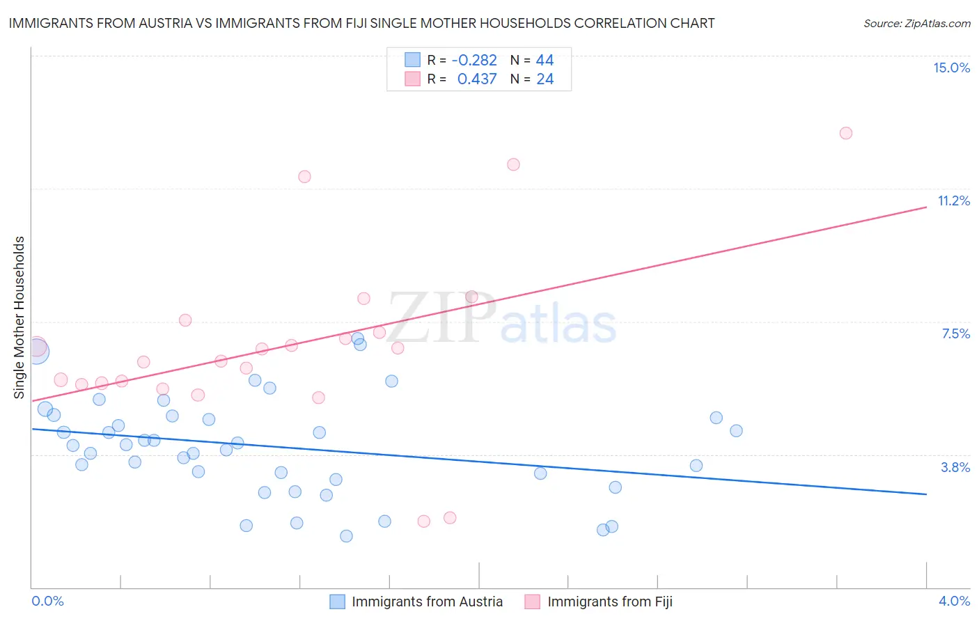 Immigrants from Austria vs Immigrants from Fiji Single Mother Households