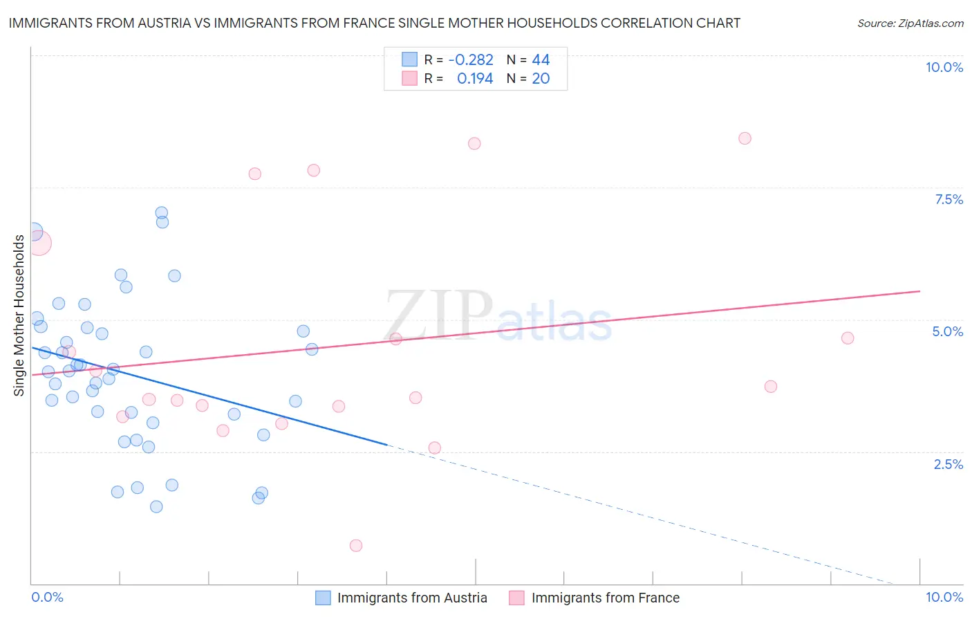 Immigrants from Austria vs Immigrants from France Single Mother Households