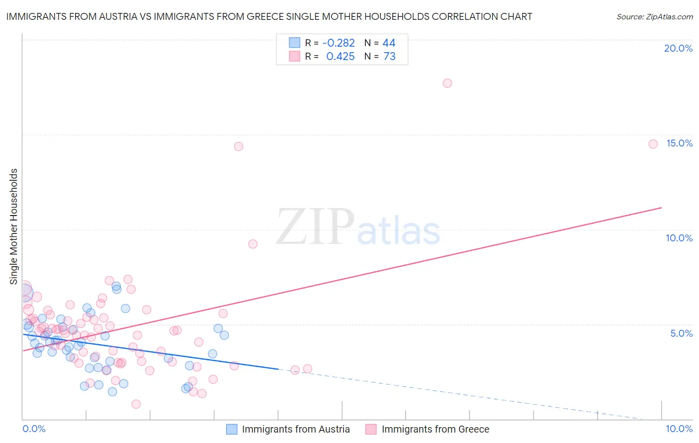 Immigrants from Austria vs Immigrants from Greece Single Mother Households
