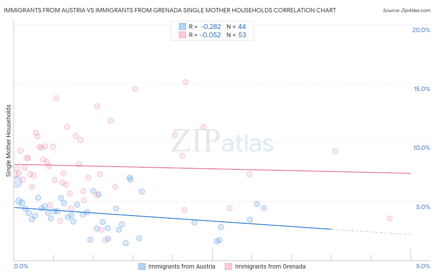 Immigrants from Austria vs Immigrants from Grenada Single Mother Households