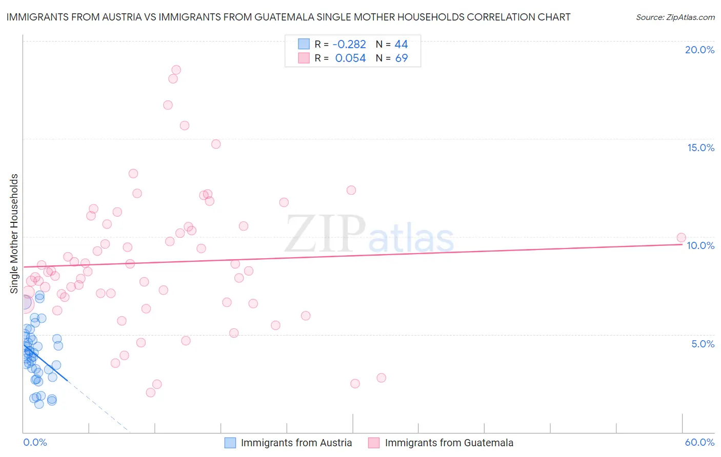 Immigrants from Austria vs Immigrants from Guatemala Single Mother Households