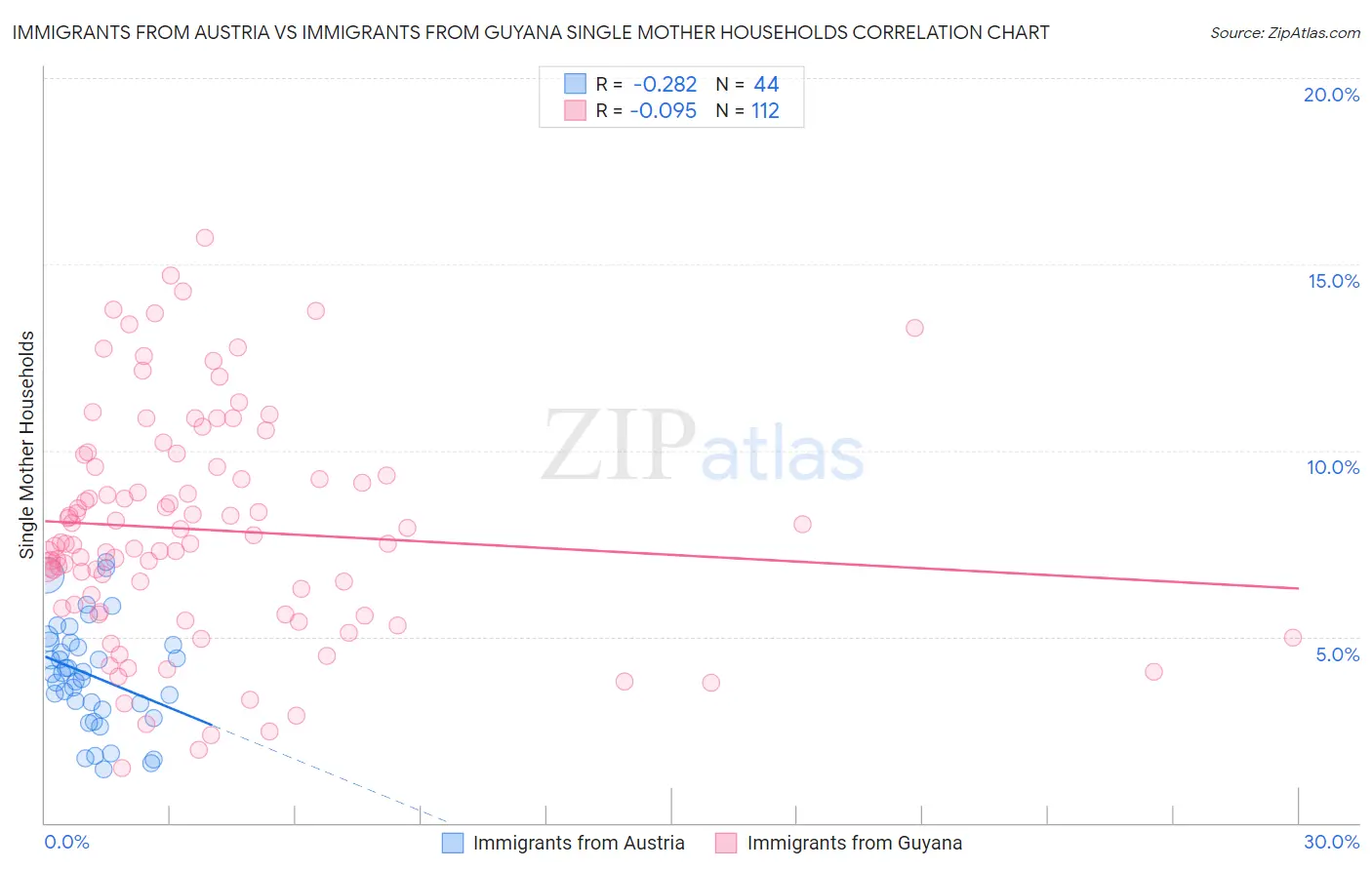 Immigrants from Austria vs Immigrants from Guyana Single Mother Households