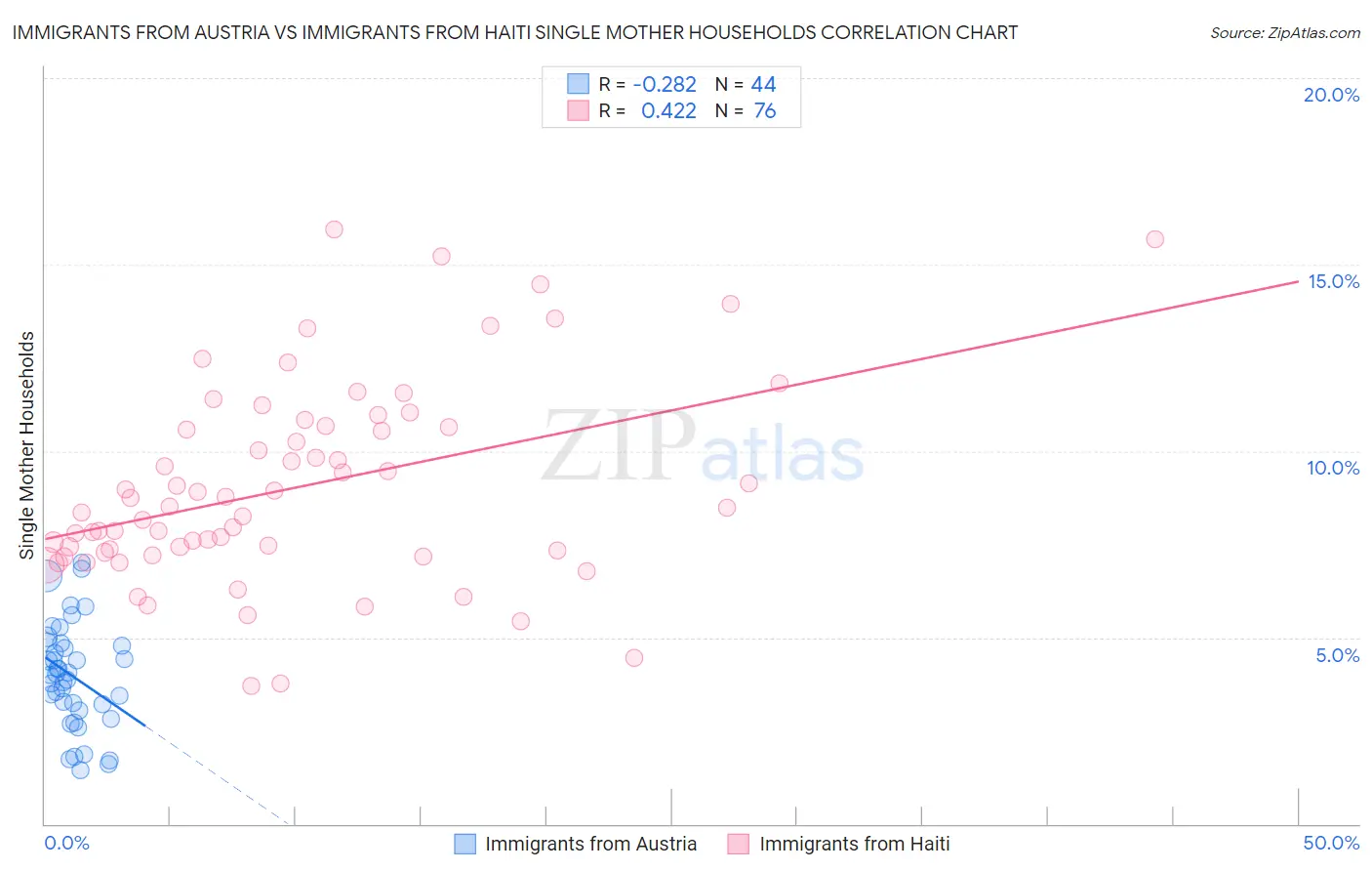 Immigrants from Austria vs Immigrants from Haiti Single Mother Households