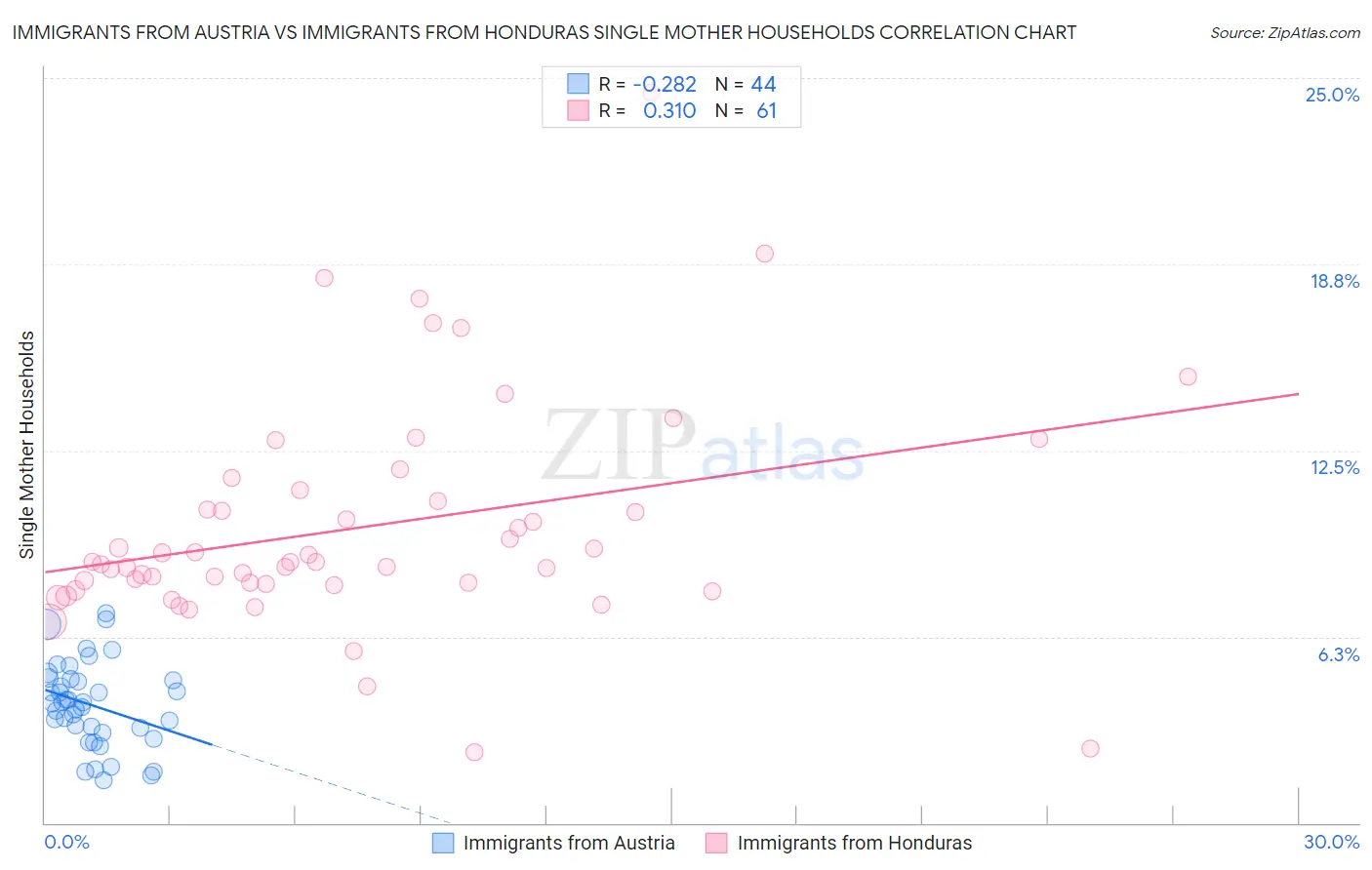 Immigrants from Austria vs Immigrants from Honduras Single Mother Households