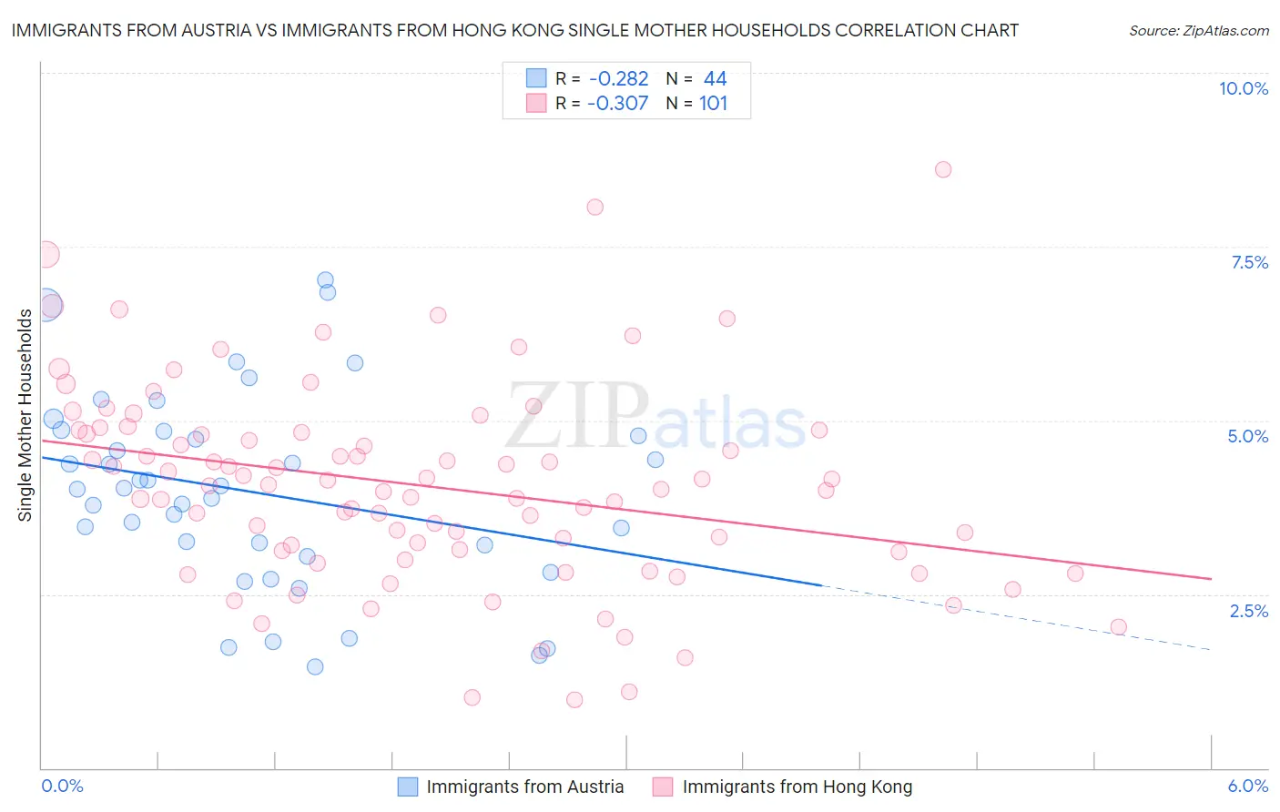 Immigrants from Austria vs Immigrants from Hong Kong Single Mother Households