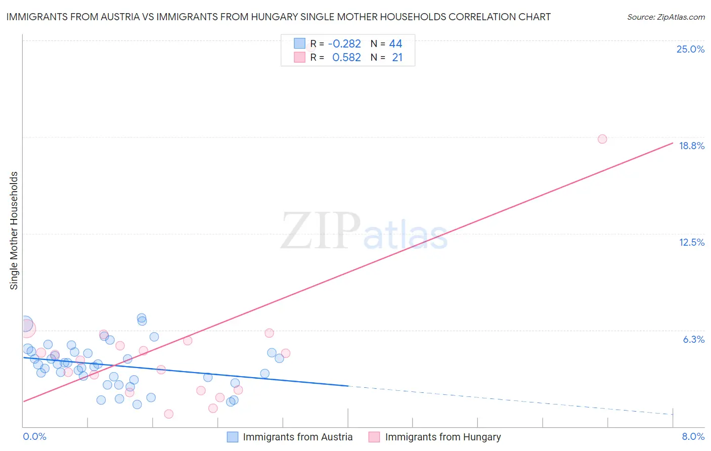 Immigrants from Austria vs Immigrants from Hungary Single Mother Households