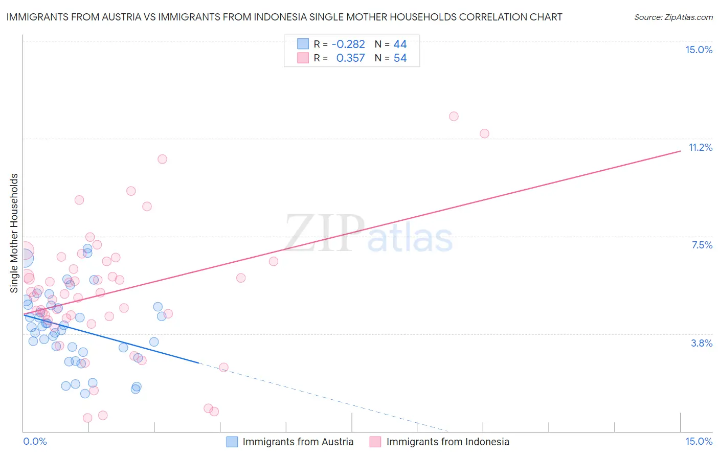 Immigrants from Austria vs Immigrants from Indonesia Single Mother Households