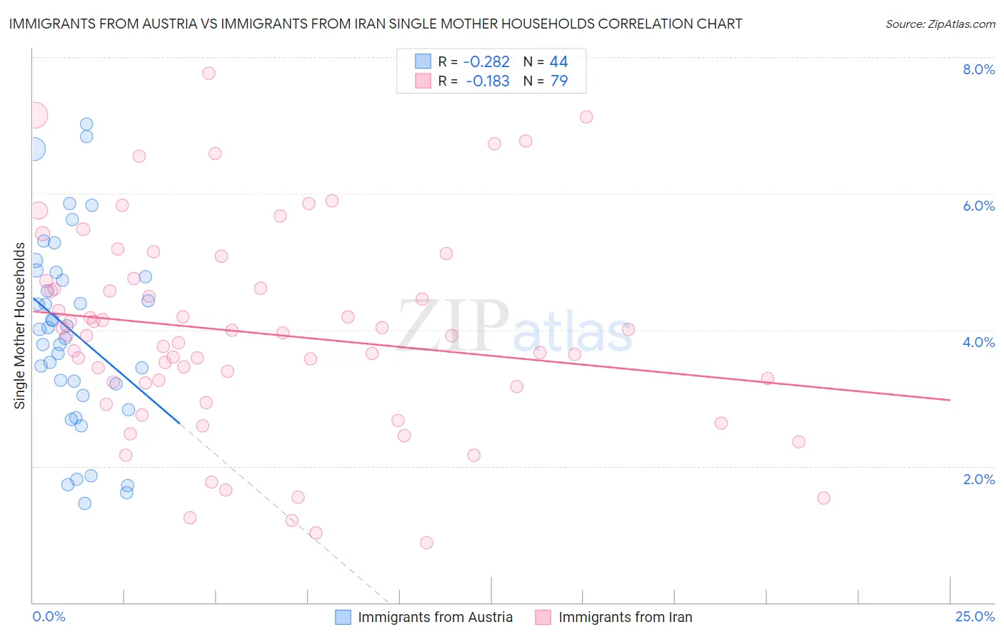 Immigrants from Austria vs Immigrants from Iran Single Mother Households