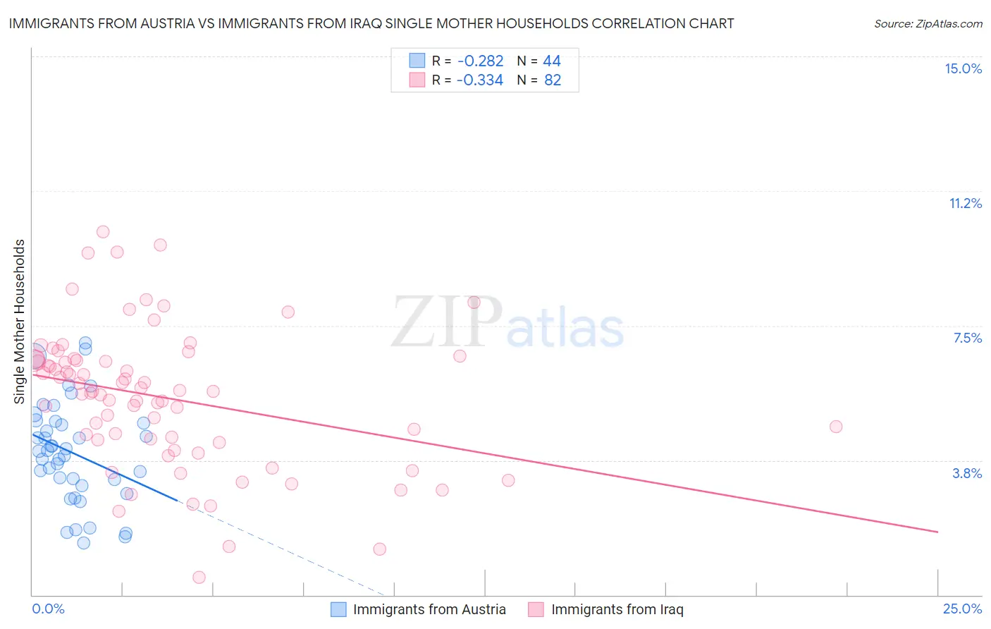 Immigrants from Austria vs Immigrants from Iraq Single Mother Households