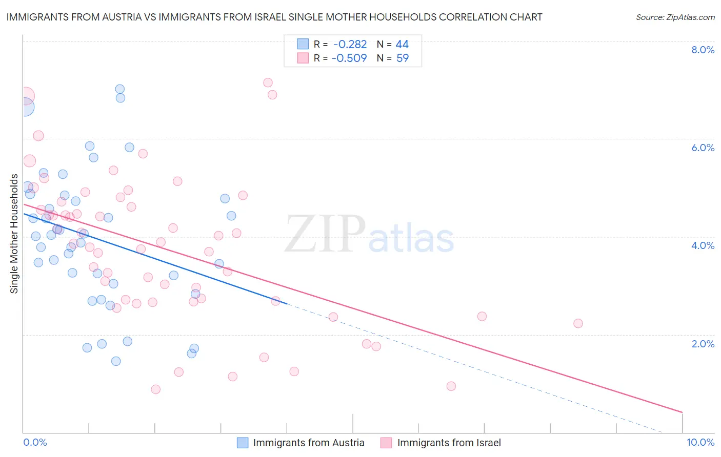 Immigrants from Austria vs Immigrants from Israel Single Mother Households