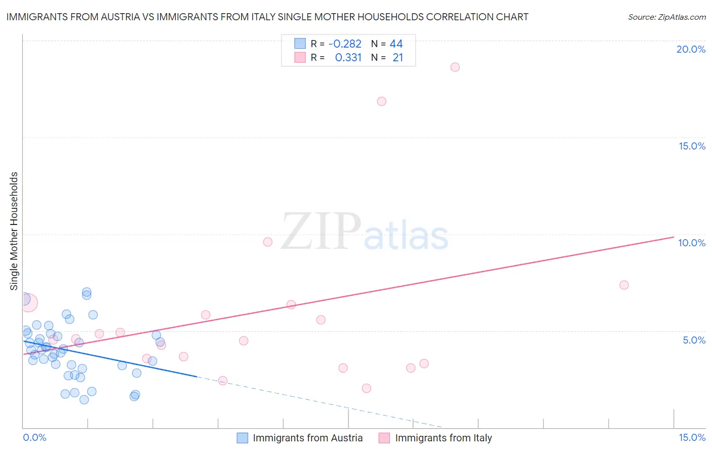 Immigrants from Austria vs Immigrants from Italy Single Mother Households