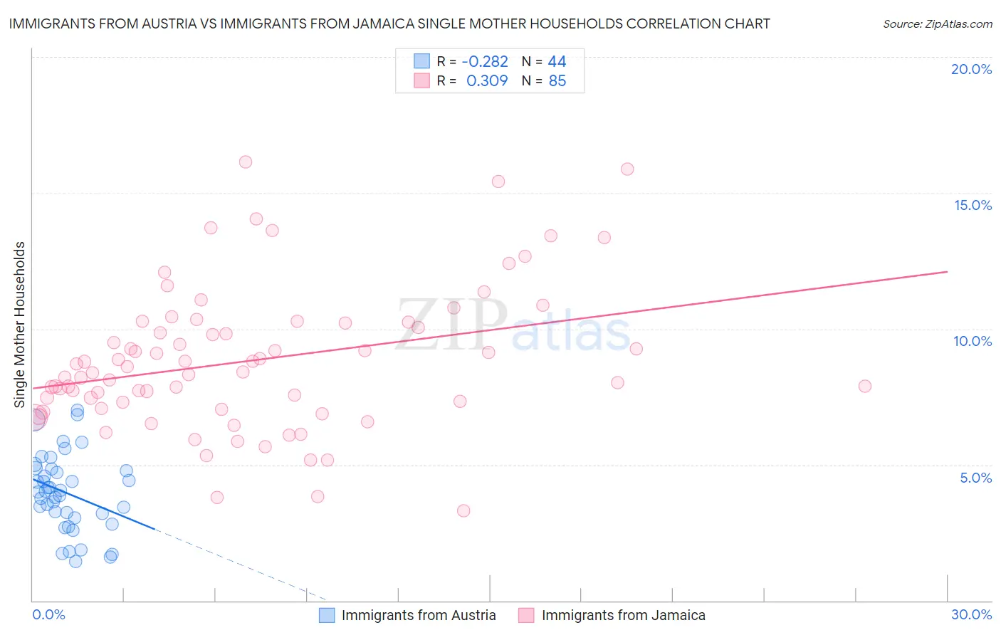 Immigrants from Austria vs Immigrants from Jamaica Single Mother Households