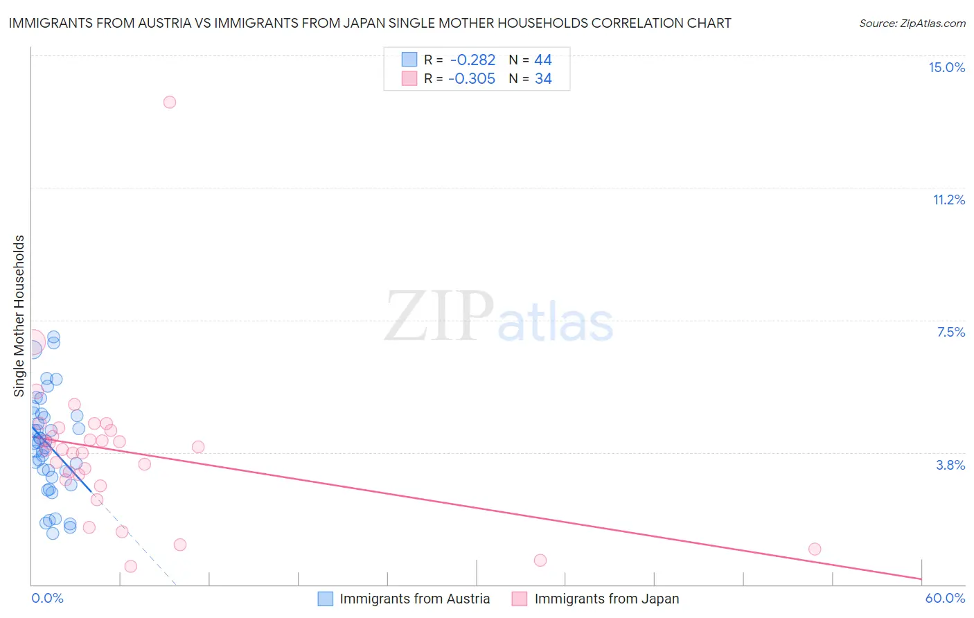 Immigrants from Austria vs Immigrants from Japan Single Mother Households