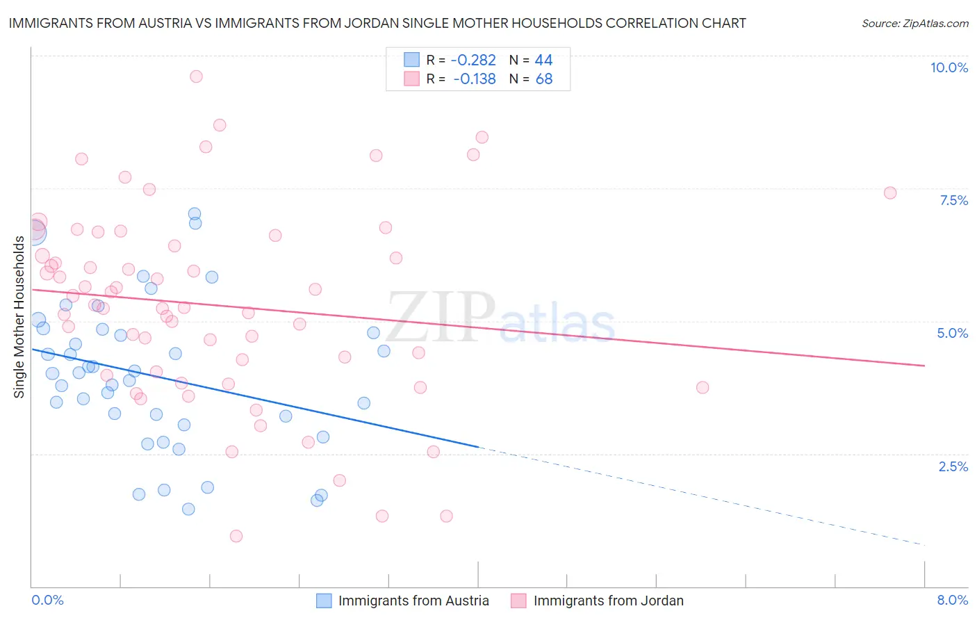 Immigrants from Austria vs Immigrants from Jordan Single Mother Households