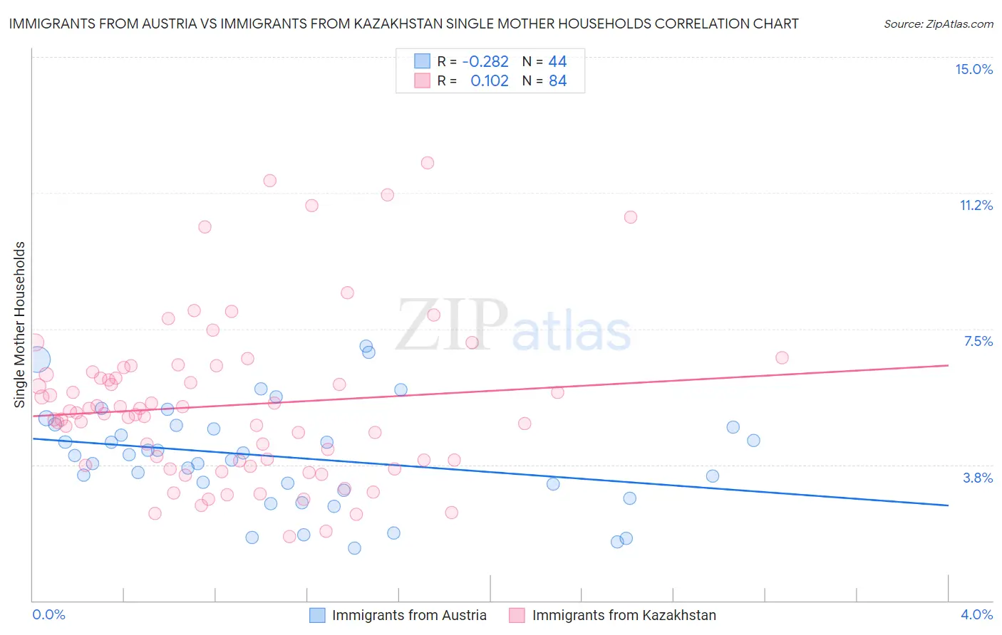 Immigrants from Austria vs Immigrants from Kazakhstan Single Mother Households