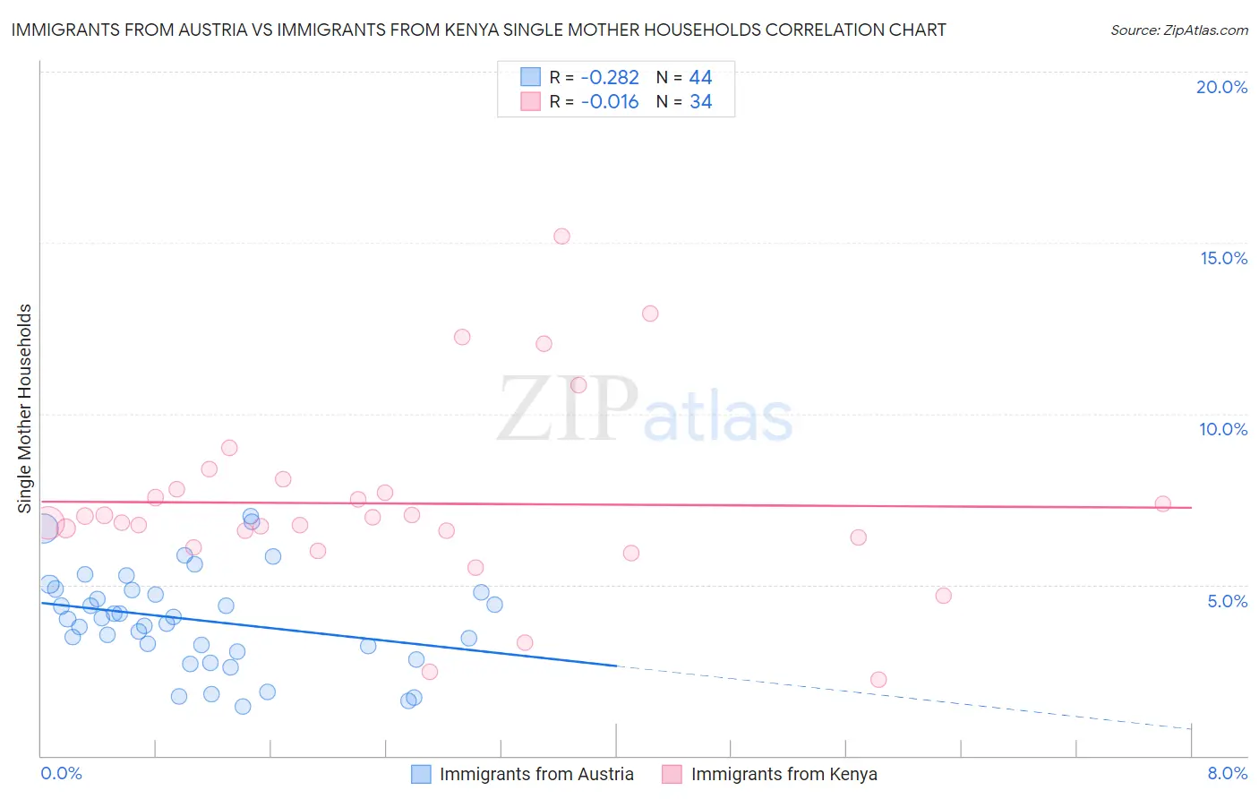 Immigrants from Austria vs Immigrants from Kenya Single Mother Households