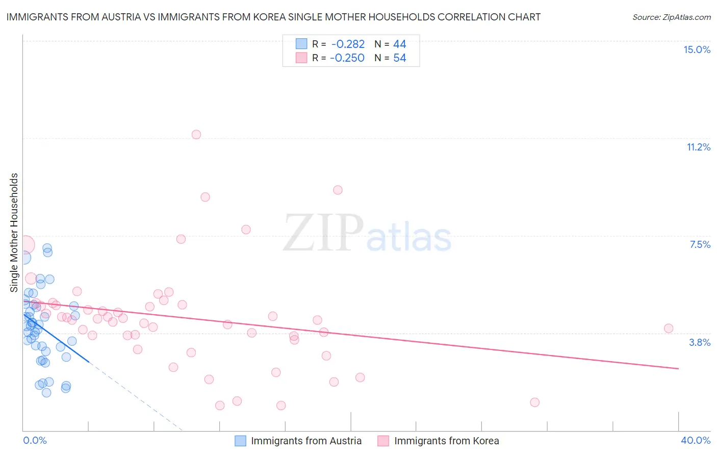 Immigrants from Austria vs Immigrants from Korea Single Mother Households