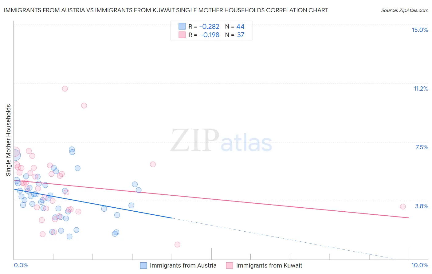 Immigrants from Austria vs Immigrants from Kuwait Single Mother Households