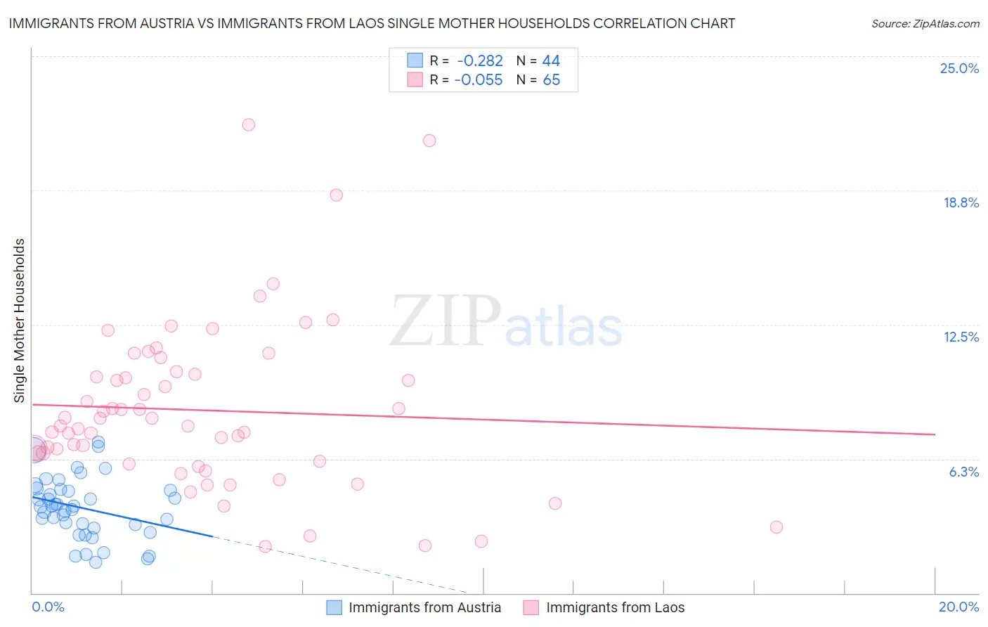 Immigrants from Austria vs Immigrants from Laos Single Mother Households