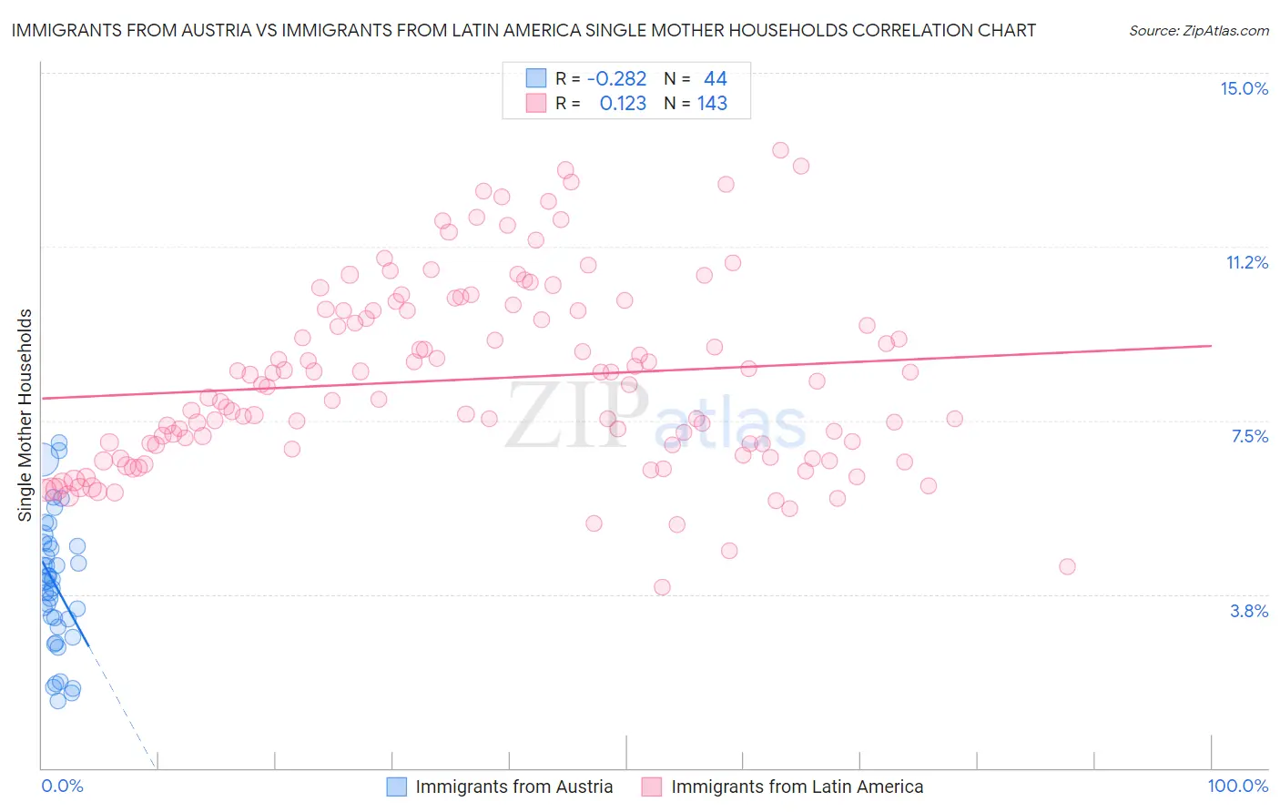 Immigrants from Austria vs Immigrants from Latin America Single Mother Households
