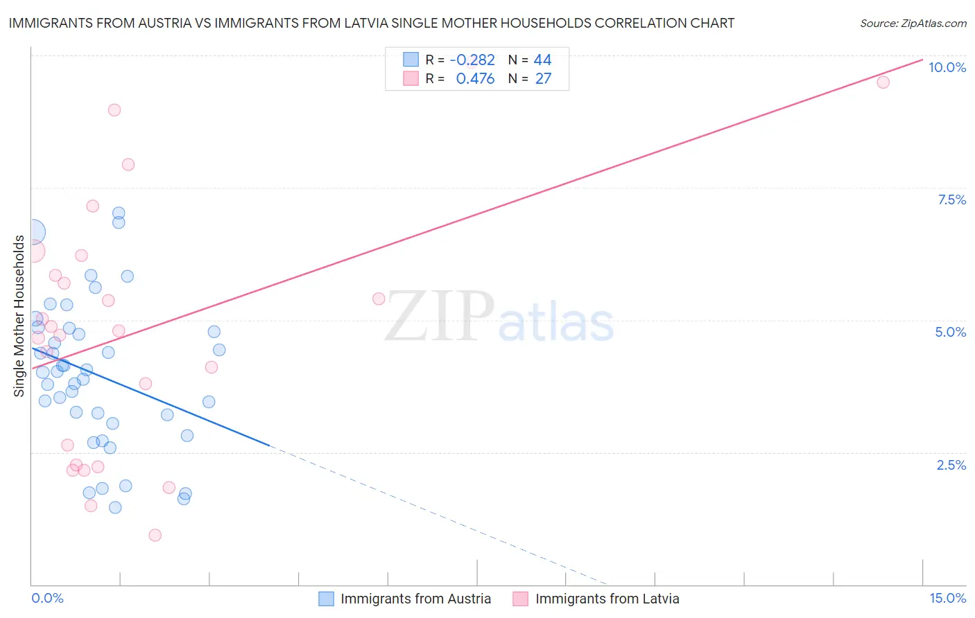 Immigrants from Austria vs Immigrants from Latvia Single Mother Households