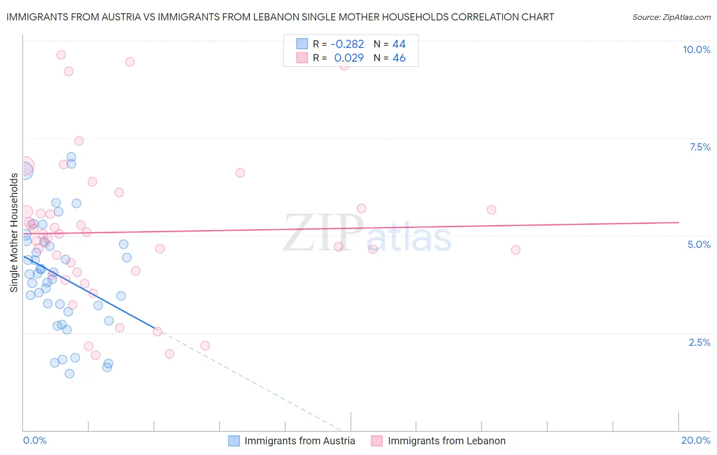 Immigrants from Austria vs Immigrants from Lebanon Single Mother Households