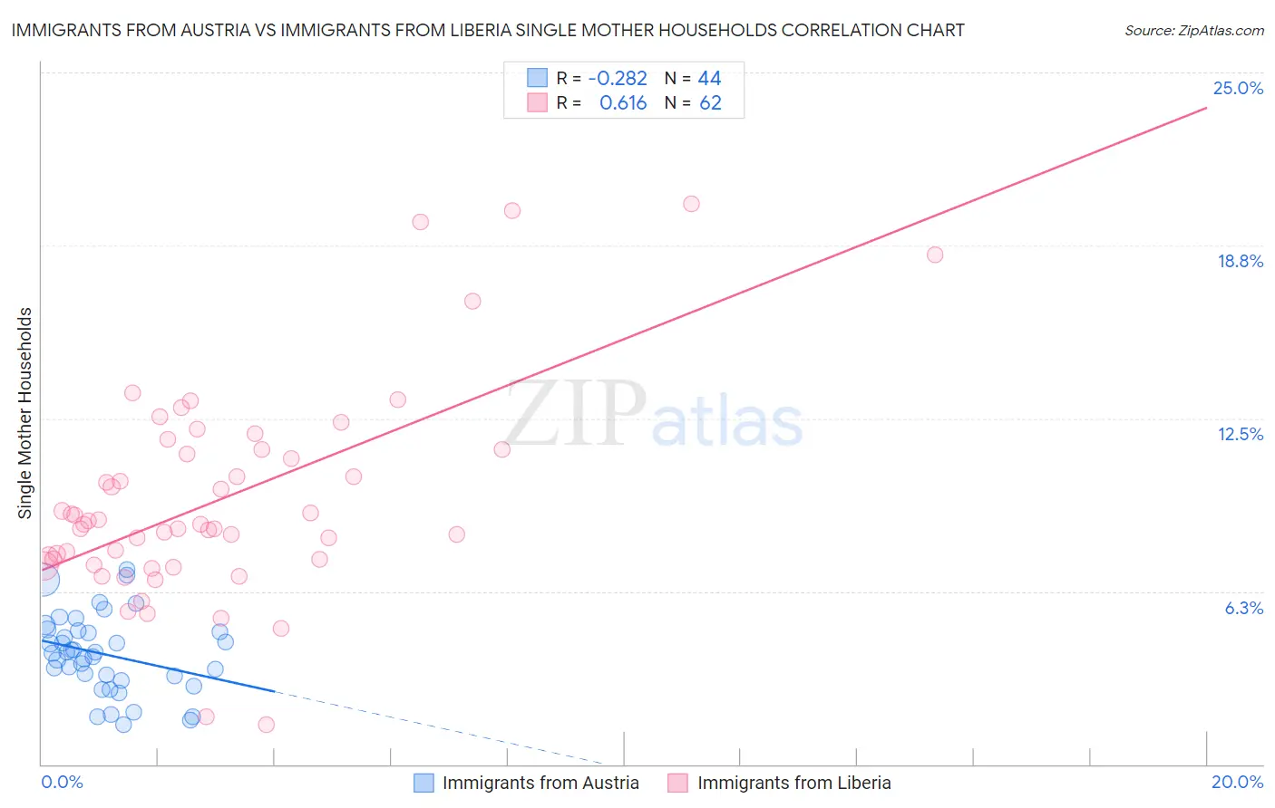 Immigrants from Austria vs Immigrants from Liberia Single Mother Households