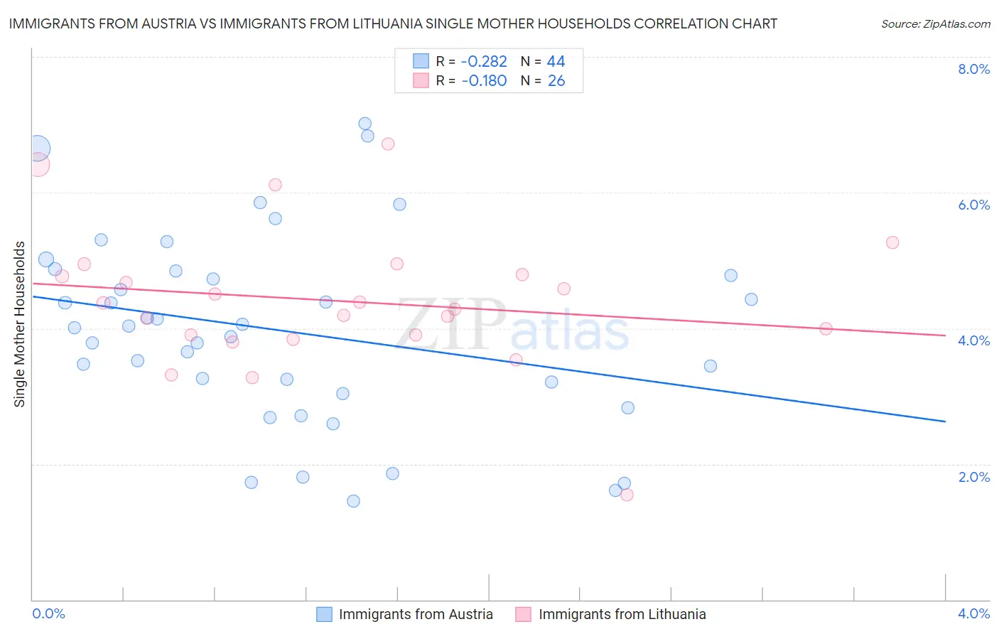 Immigrants from Austria vs Immigrants from Lithuania Single Mother Households