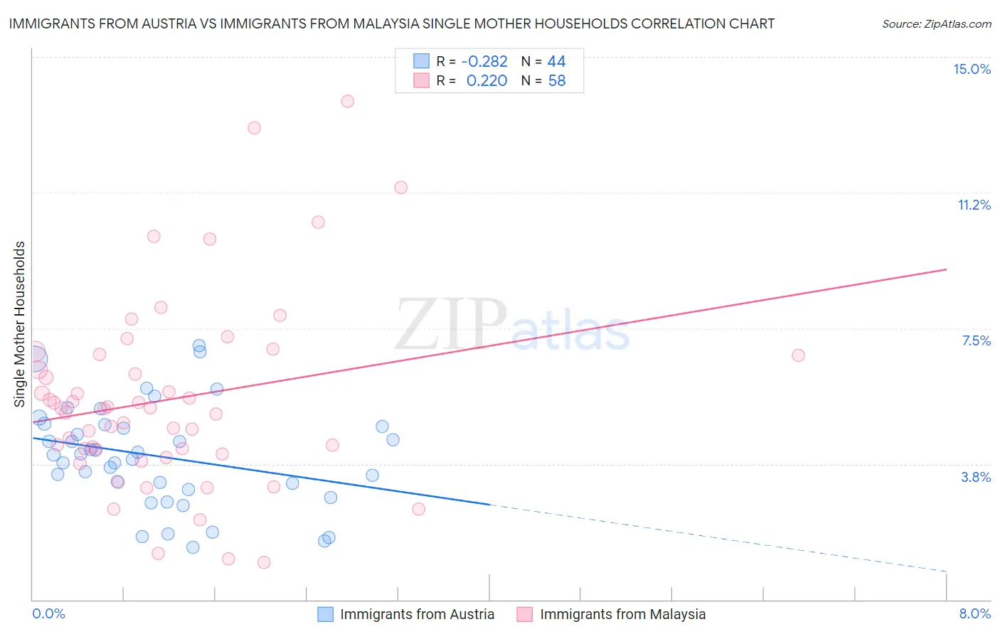 Immigrants from Austria vs Immigrants from Malaysia Single Mother Households