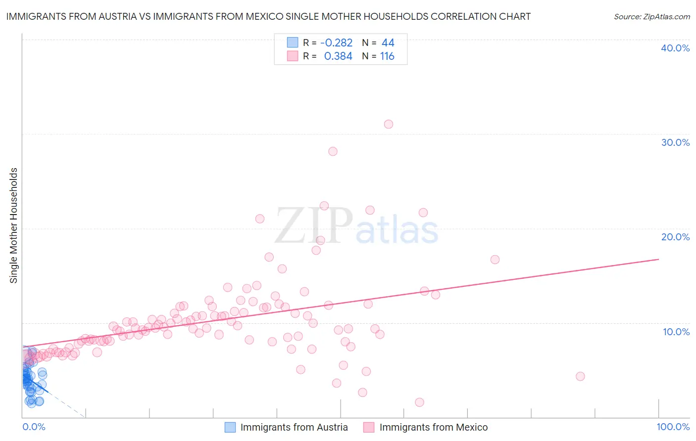 Immigrants from Austria vs Immigrants from Mexico Single Mother Households